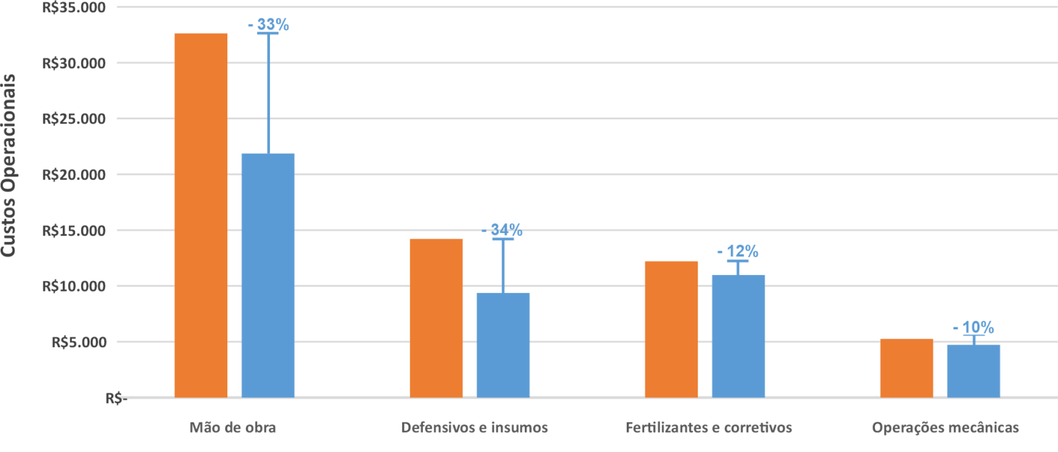 Gráfico de barra dupla comparando os custos operacionais de uma pulverização convencional versus pulverização com TX4.