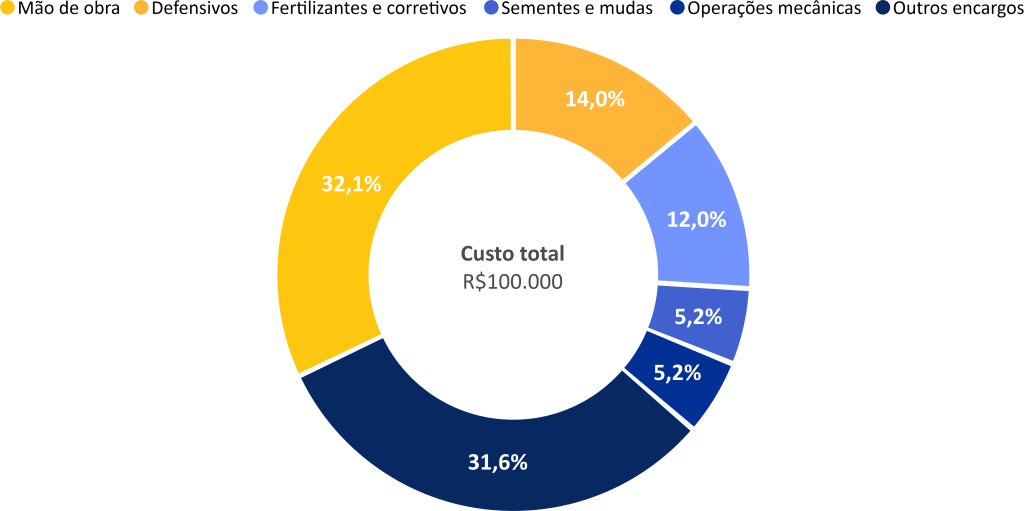 Gráfico de pizza demonstrando os custos operacionais anuais relacionados à produção de um hectare de tomate.
