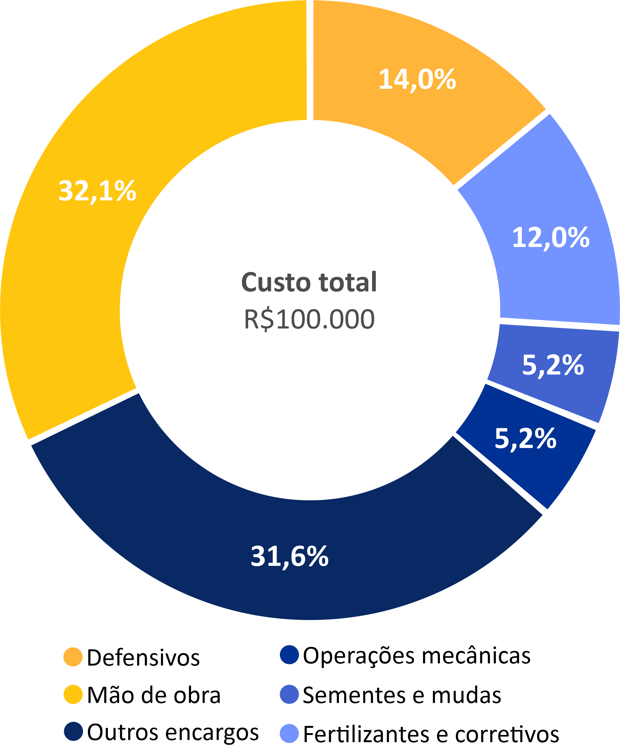 Gráfico de pizza demonstrando os custos operacionais anuais relacionados à produção de um hectare de tomate.