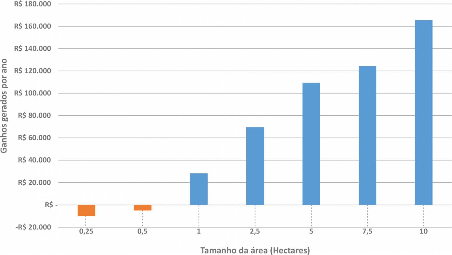 Gráfico de barras sobre lucro líquido gerado pelo TX4 por ano de acordo com o tamanho da área.