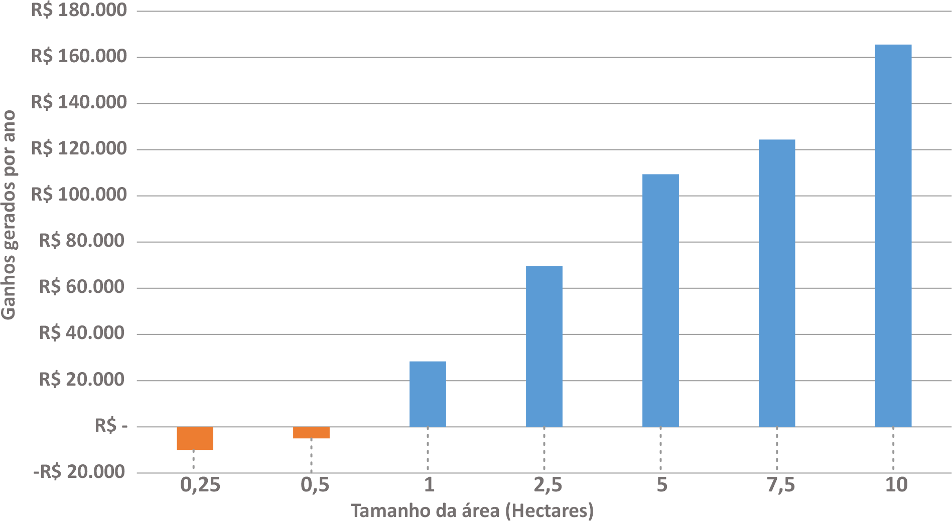Gráfico de barras sobre lucro líquido gerado pelo TX4 por ano de acordo com o tamanho da área.