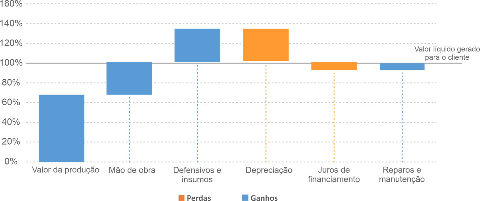 Gráfico de ganhos e perdas demonstrando os benefícios econômicos do TX4 na operação agrícola.
