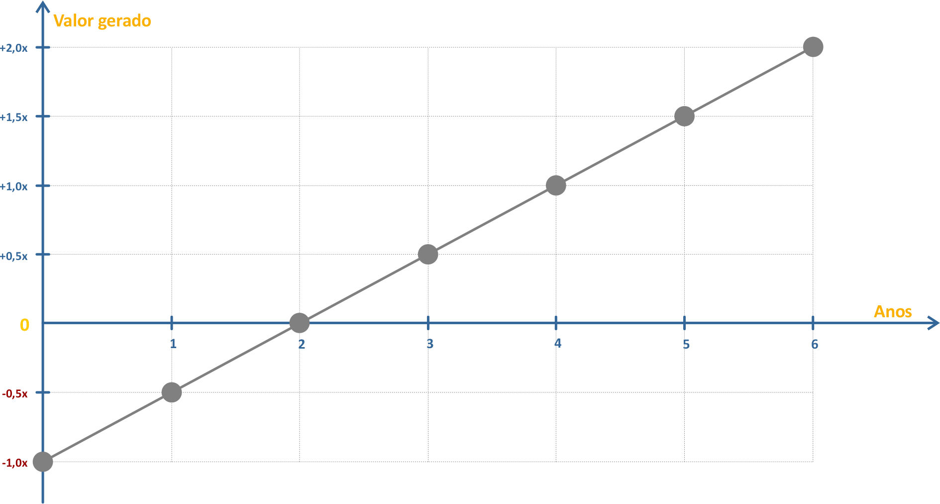 Gráfico de linha demonstrando como o valor investido no TX4 retorna para o cliente ao longo dos anos.