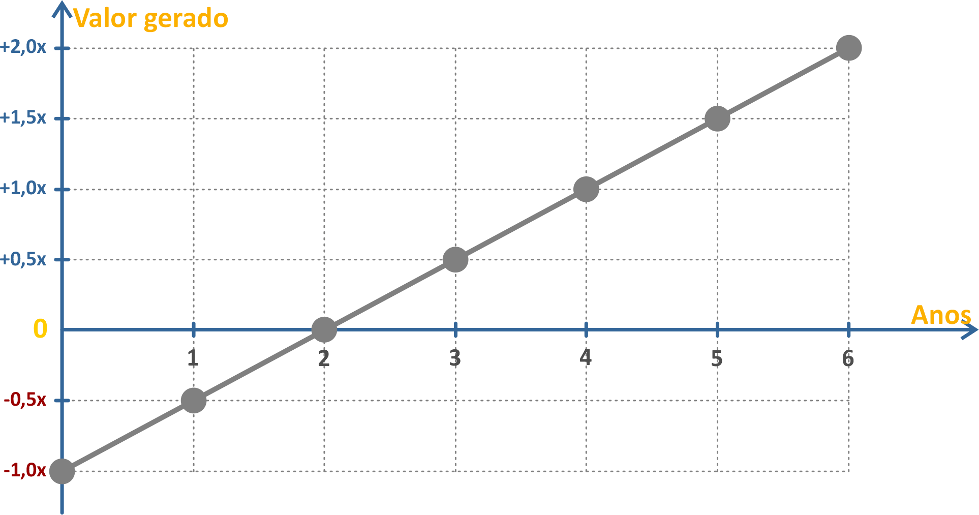 Gráfico de linha demonstrando como o valor investido no TX4 retorna para o cliente ao longo dos anos.