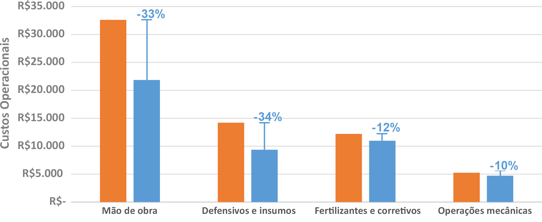 Gráfico de barra dupla comparando os custos operacionais de uma pulverização convencional versus pulverização com TX4.