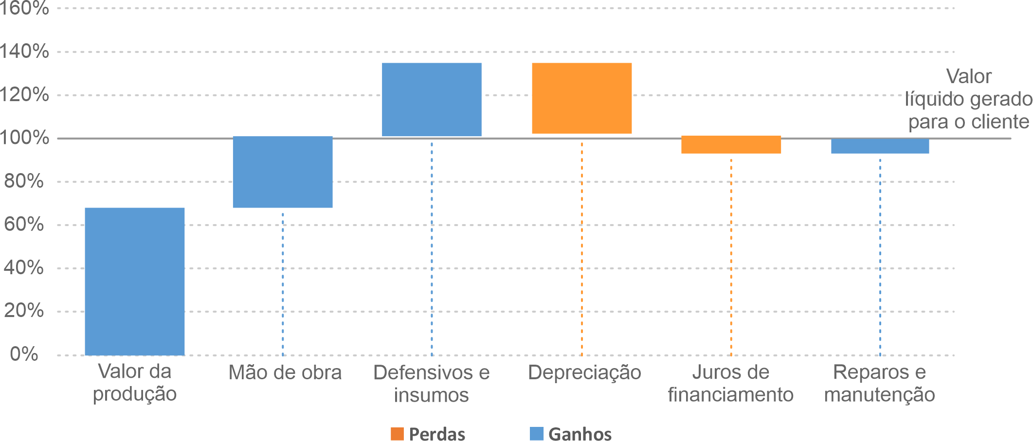 Gráfico de ganhos e perdas demonstrando os benefícios econômicos do TX4 na operação agrícola.
